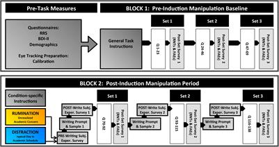 State and Trait Rumination Effects on Overt Attention to Reminders of Errors in a Challenging General Knowledge Retrieval Task